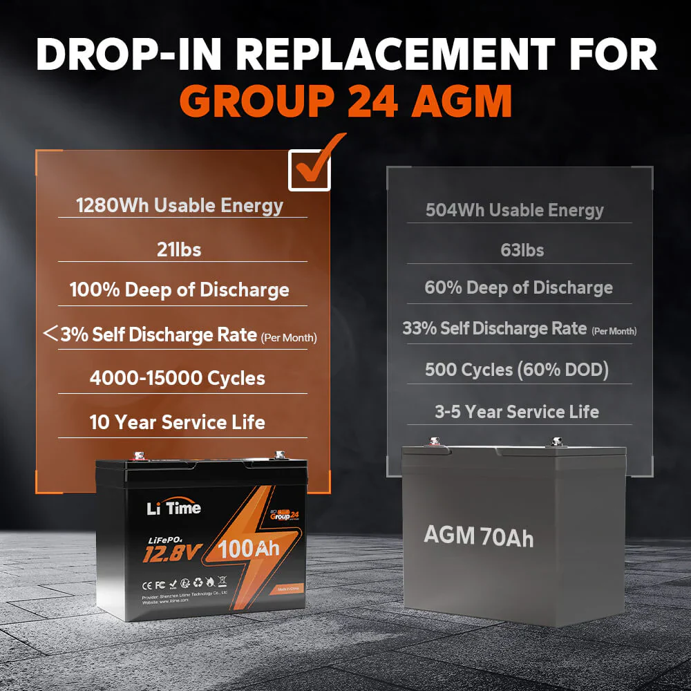 LiTime 12V 100Ah Group 24 Deep Cycle Lithium Battery - Image 6