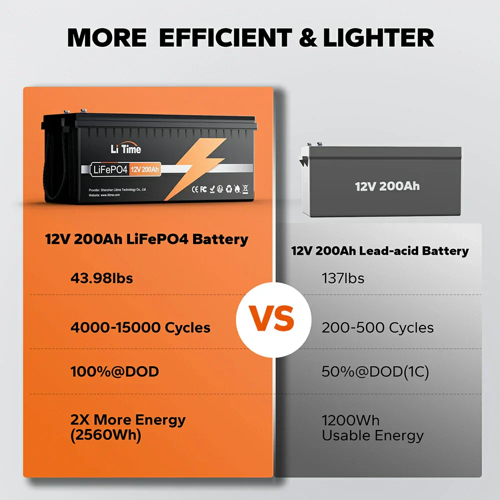 LiTime 12V 200Ah Lithium Battery - Image 4
